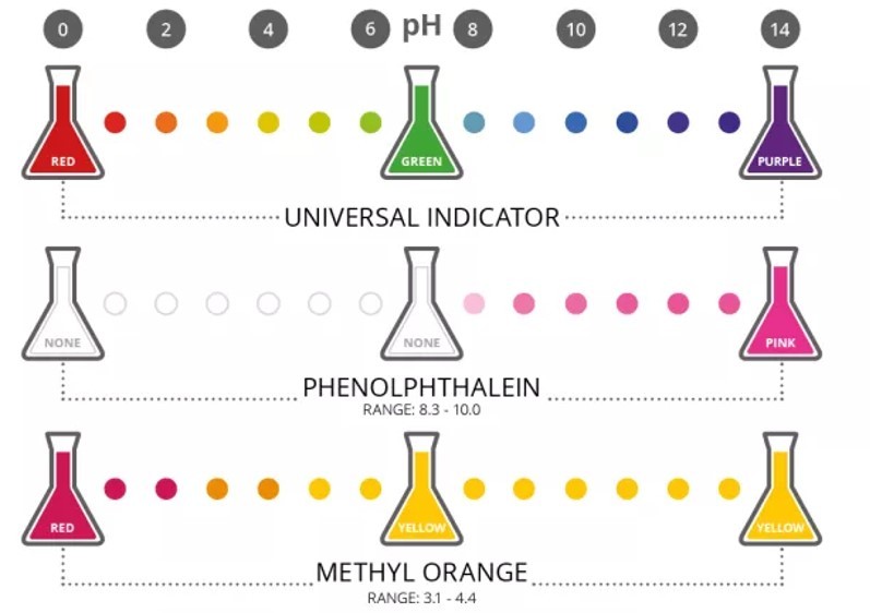 images of indicators and colours