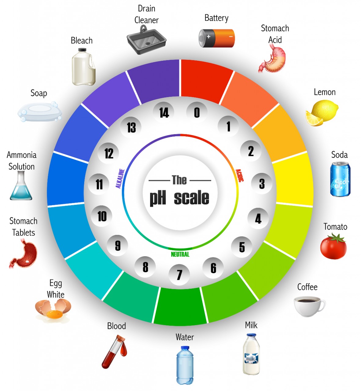 universal indicator colour wheel