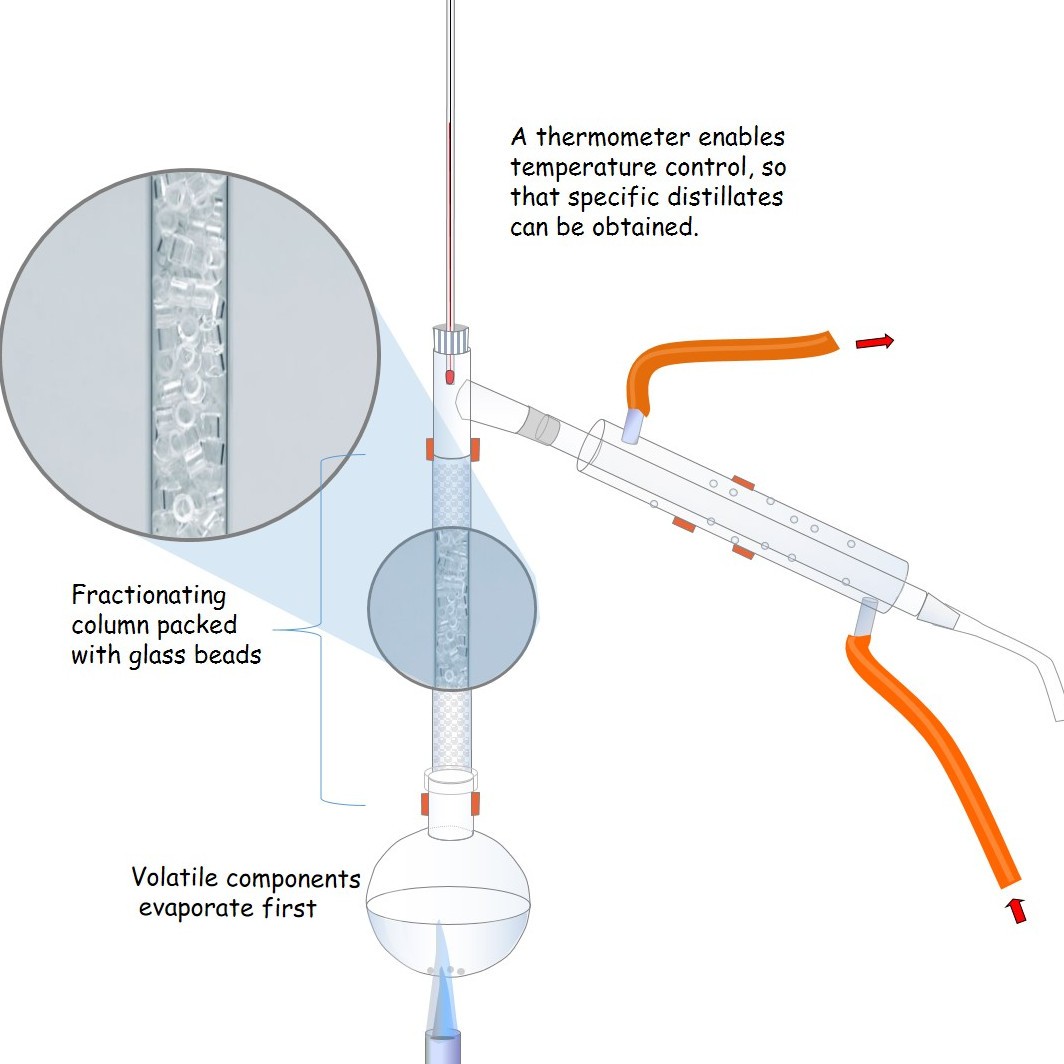 Fractional distillation  laboratory apparatus