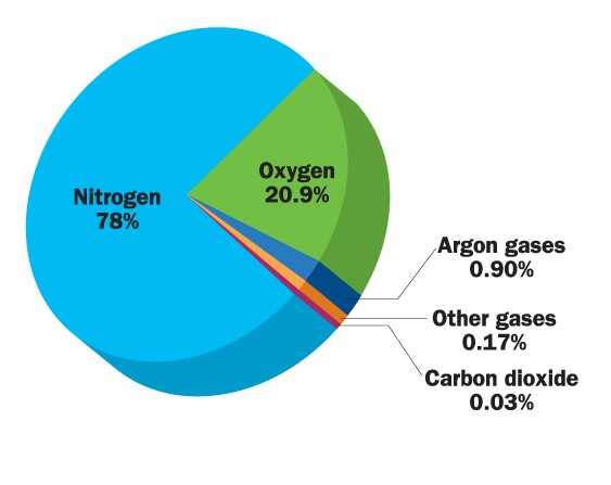 composition of the atmosphere