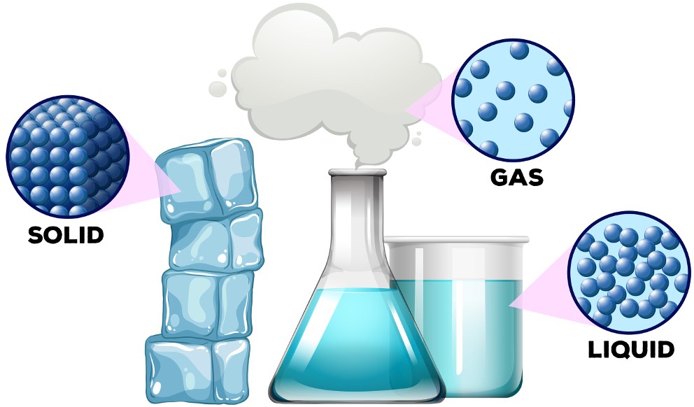 The three primary states of matter