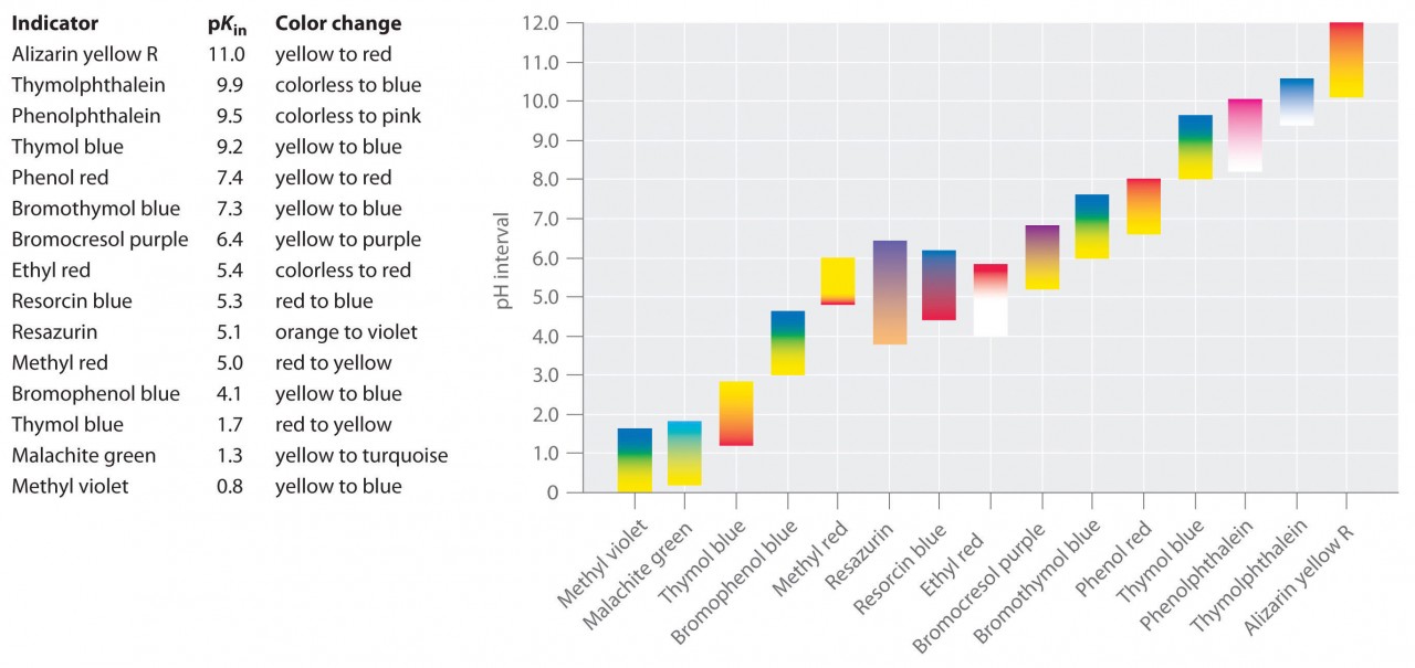 image of indicators, their colour changes and pKa values